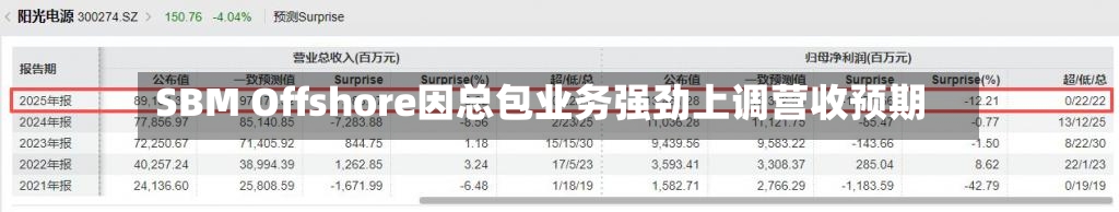 SBM Offshore因总包业务强劲上调营收预期