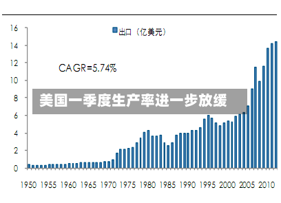 美国一季度生产率进一步放缓