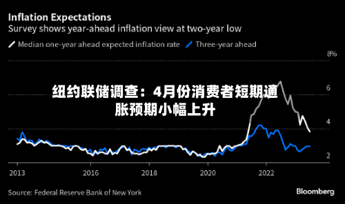 纽约联储调查：4月份消费者短期通胀预期小幅上升