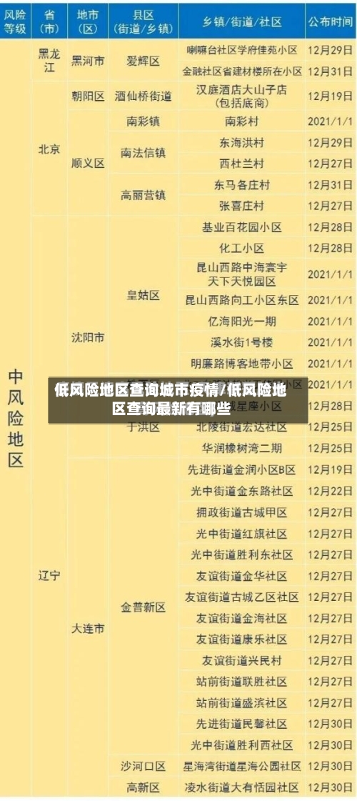 低风险地区查询城市疫情/低风险地区查询最新有哪些