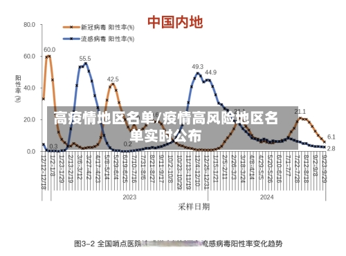 高疫情地区名单/疫情高风险地区名单实时公布