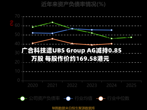 广合科技遭UBS Group AG减持0.85万股 每股作价约169.58港元
