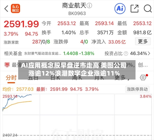 AI应用概念股早盘逆市走高 美图公司涨逾12%浪潮数字企业涨逾11%