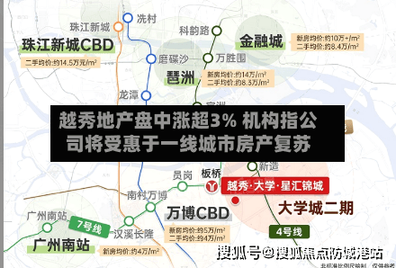 越秀地产盘中涨超3% 机构指公司将受惠于一线城市房产复苏