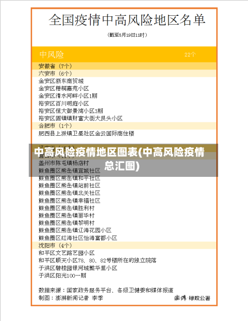 中高风险疫情地区图表(中高风险疫情总汇图)