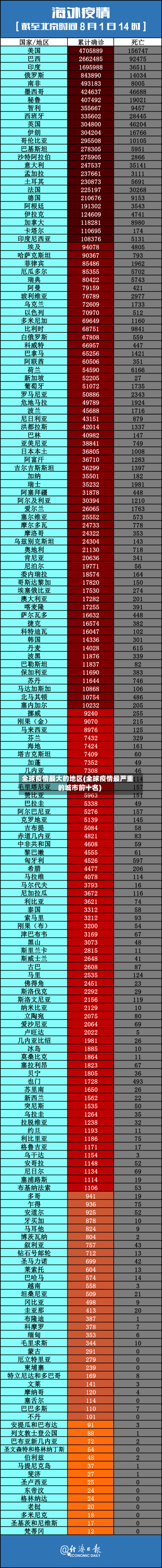全球疫情最大的地区(全球疫情最严重的城市前十名)