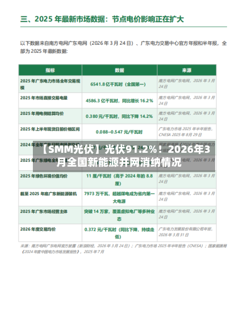 【SMM光伏】光伏91.2%！2026年3月全国新能源并网消纳情况