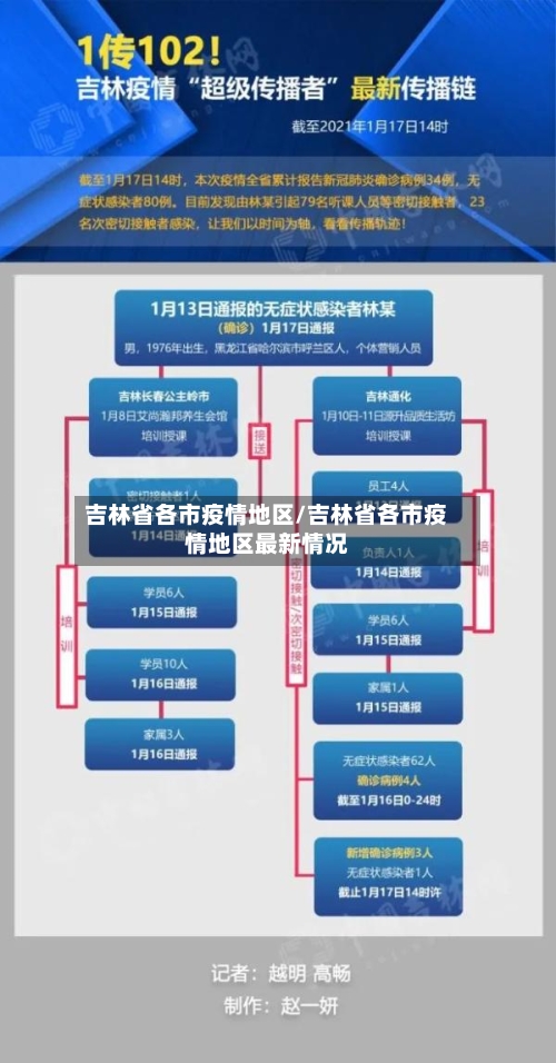 吉林省各市疫情地区/吉林省各市疫情地区最新情况