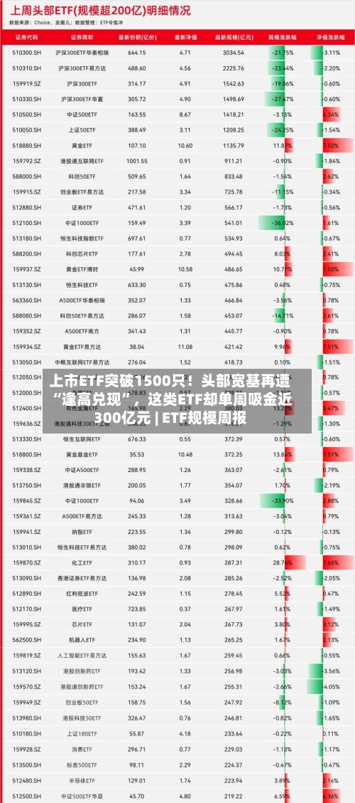 上市ETF突破1500只！头部宽基再遭“逢高兑现”，这类ETF却单周吸金近300亿元 | ETF规模周报