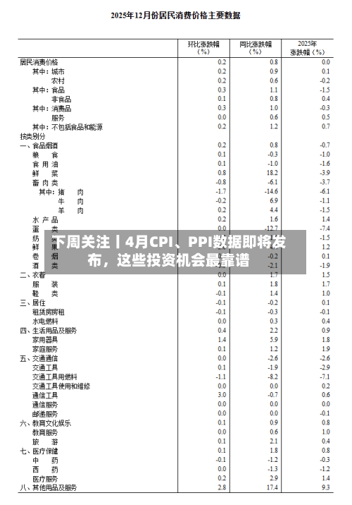 下周关注丨4月CPI、PPI数据即将发布，这些投资机会最靠谱