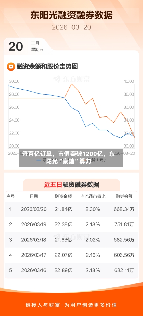 签百亿订单，市值突破1200亿，东阳光“豪赌”算力