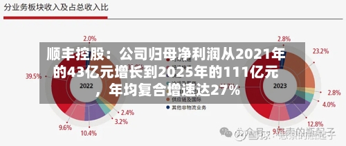 顺丰控股：公司归母净利润从2021年的43亿元增长到2025年的111亿元，年均复合增速达27%