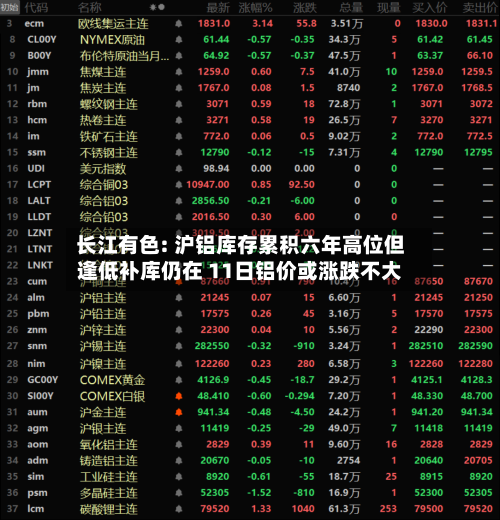 长江有色: 沪铝库存累积六年高位但逢低补库仍在 11日铝价或涨跌不大