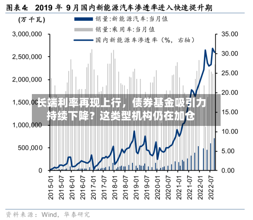 长端利率再现上行，债券基金吸引力持续下降？这类型机构仍在加仓