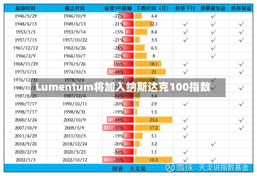 Lumentum将加入纳斯达克100指数