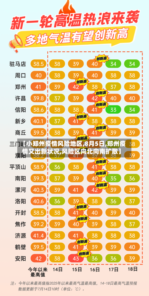 【小郑州疫情风险地区,8月5日,郑州疫情又出新状况,风险区向北向南扩散】