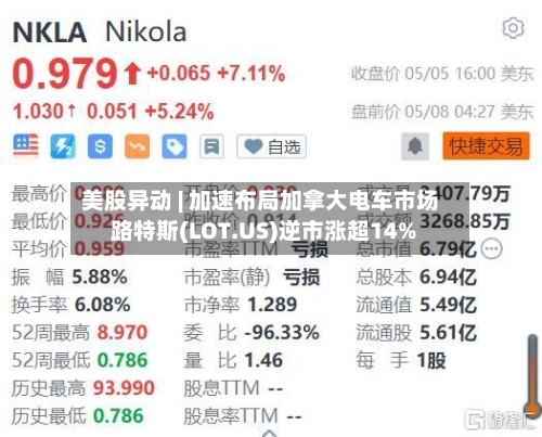 美股异动 | 加速布局加拿大电车市场 路特斯(LOT.US)逆市涨超14%