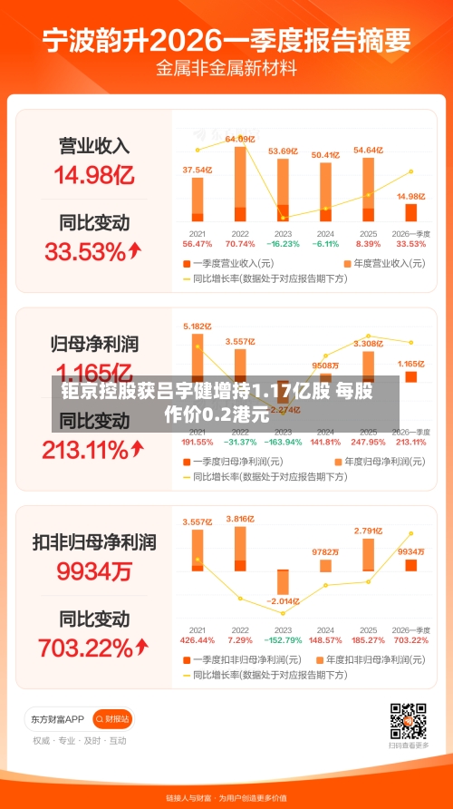 钜京控股获吕宇健增持1.17亿股 每股作价0.2港元
