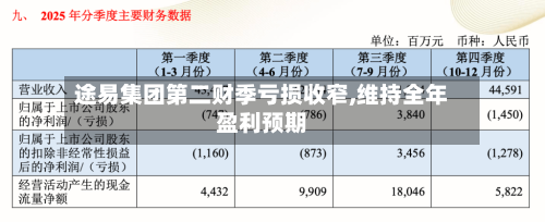 途易集团第二财季亏损收窄,维持全年盈利预期